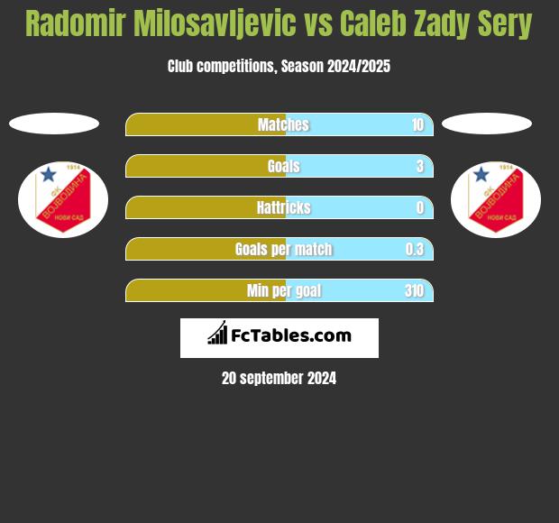 Radomir Milosavljevic vs Caleb Zady Sery h2h player stats