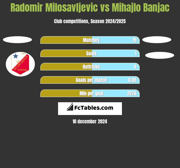 Radomir Milosavljevic vs Mihajlo Banjac h2h player stats