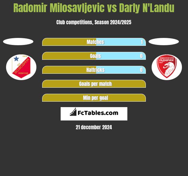 Radomir Milosavljevic vs Darly N'Landu h2h player stats