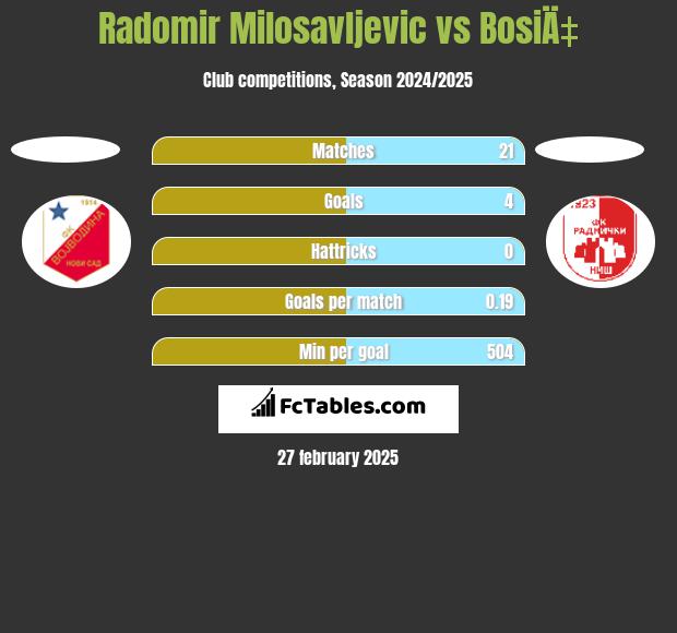 Radomir Milosavljevic vs BosiÄ‡ h2h player stats