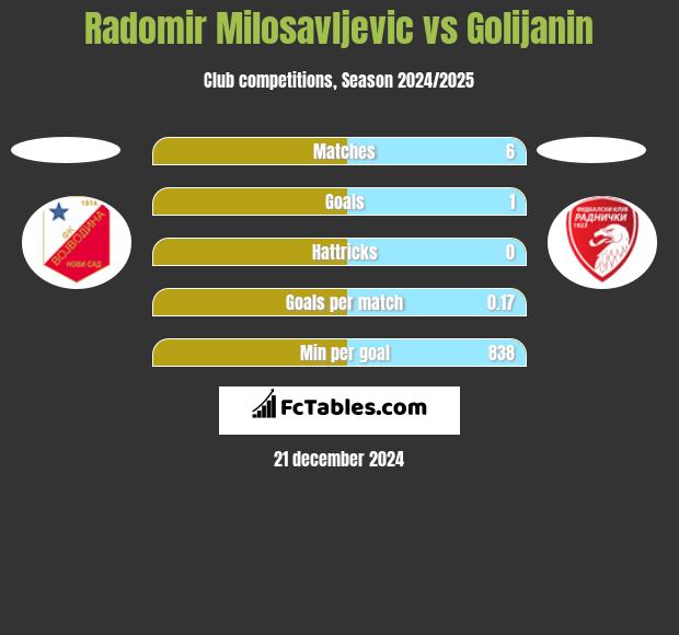 Radomir Milosavljevic vs Golijanin h2h player stats