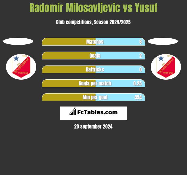 Radomir Milosavljevic vs Yusuf h2h player stats