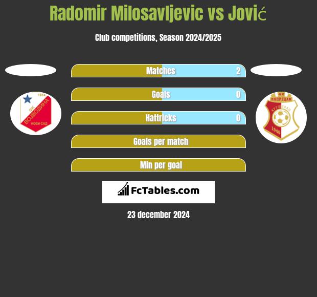 Radomir Milosavljevic vs Jović h2h player stats