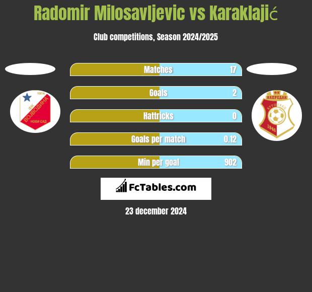 Radomir Milosavljevic vs Karaklajić h2h player stats