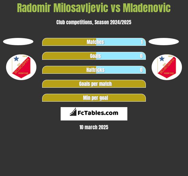 Radomir Milosavljevic vs Mladenovic h2h player stats