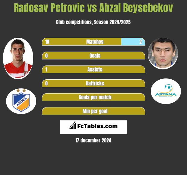 Radosav Petrovic vs Abzal Beysebekov h2h player stats