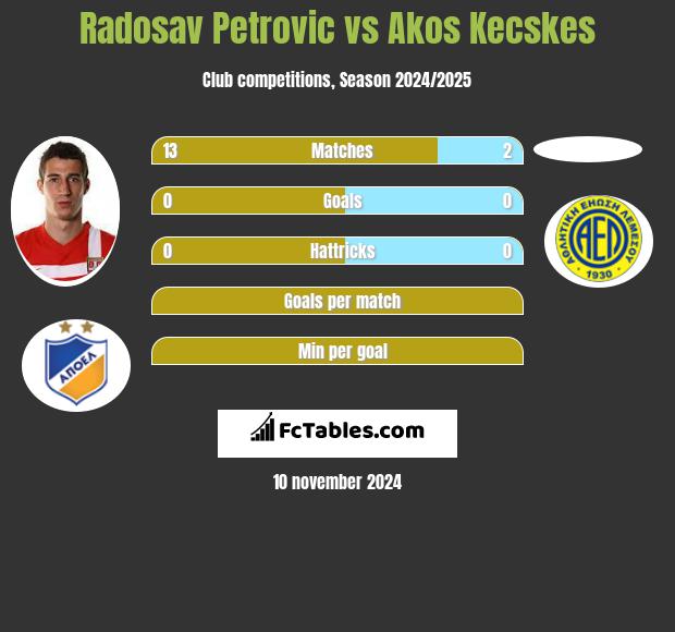 Radosav Petrović vs Akos Kecskes h2h player stats