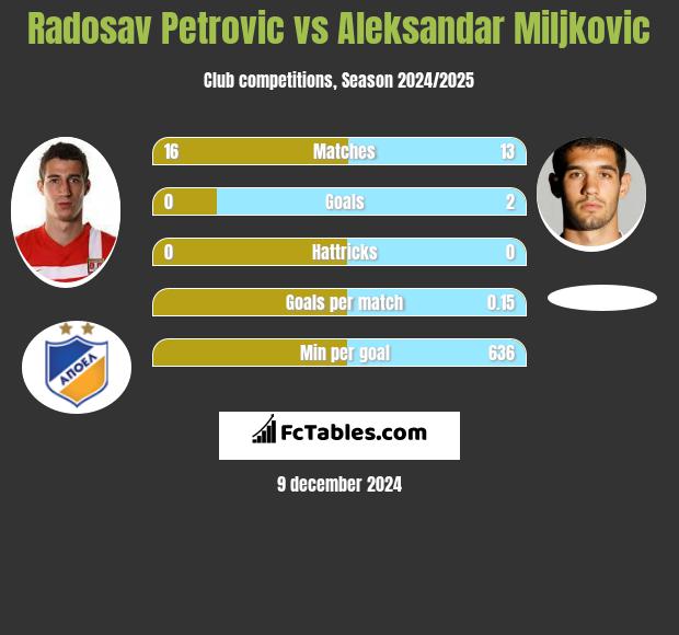 Radosav Petrović vs Aleksandar Miljkovic h2h player stats