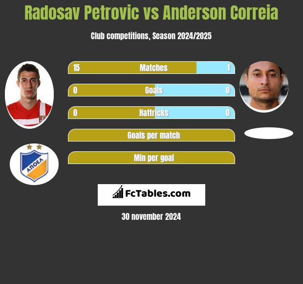 Radosav Petrović vs Anderson Correia h2h player stats