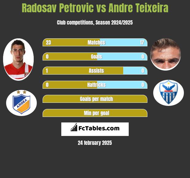 Radosav Petrović vs Andre Teixeira h2h player stats