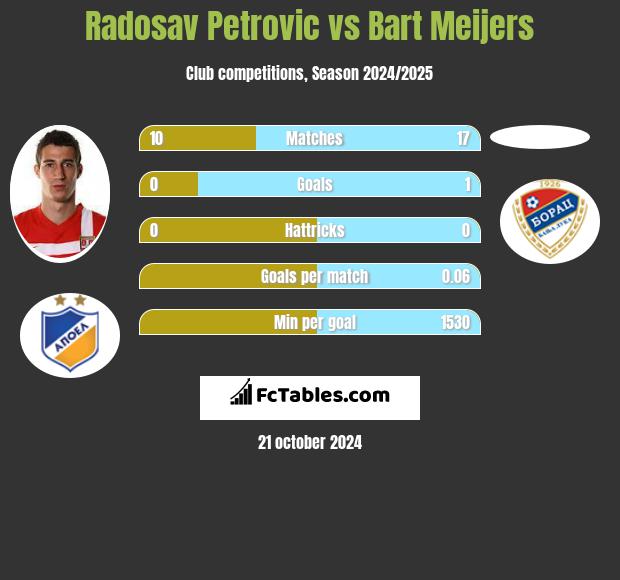 Radosav Petrović vs Bart Meijers h2h player stats