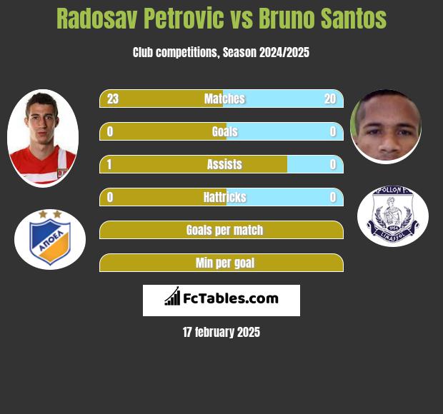 Radosav Petrović vs Bruno Santos h2h player stats