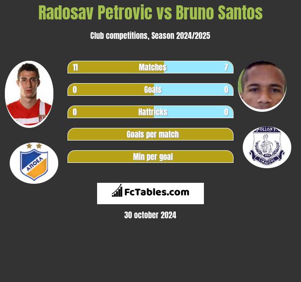 Radosav Petrovic vs Bruno Santos h2h player stats