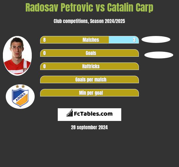 Radosav Petrović vs Catalin Carp h2h player stats