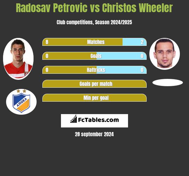 Radosav Petrović vs Christos Wheeler h2h player stats