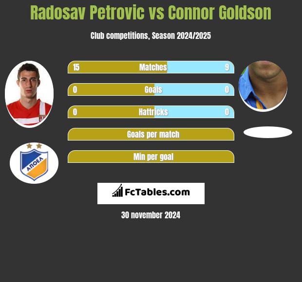 Radosav Petrović vs Connor Goldson h2h player stats