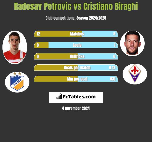 Radosav Petrovic vs Cristiano Biraghi h2h player stats