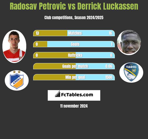 Radosav Petrović vs Derrick Luckassen h2h player stats