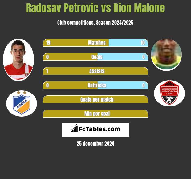 Radosav Petrović vs Dion Malone h2h player stats