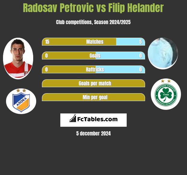 Radosav Petrović vs Filip Helander h2h player stats