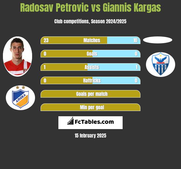 Radosav Petrović vs Giannis Kargas h2h player stats