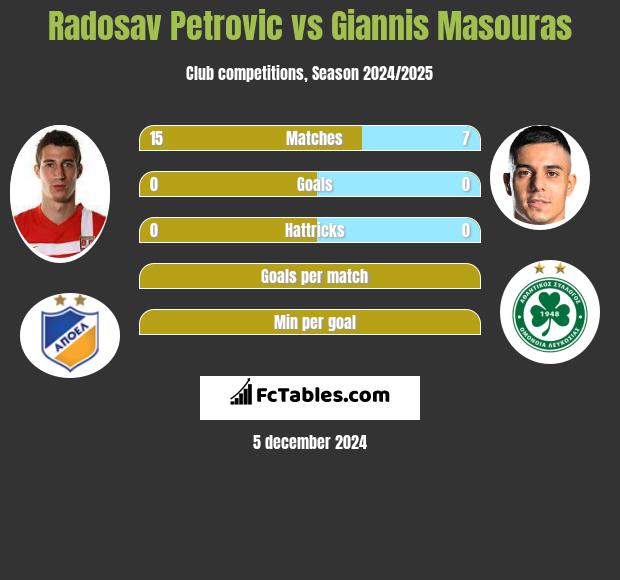 Radosav Petrović vs Giannis Masouras h2h player stats