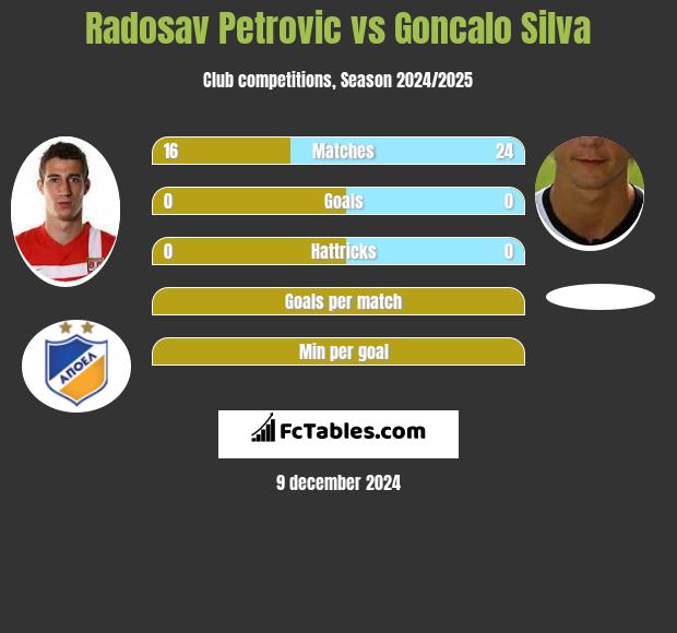 Radosav Petrovic vs Goncalo Silva h2h player stats