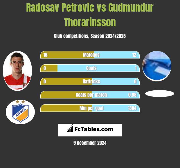 Radosav Petrović vs Gudmundur Thorarinsson h2h player stats