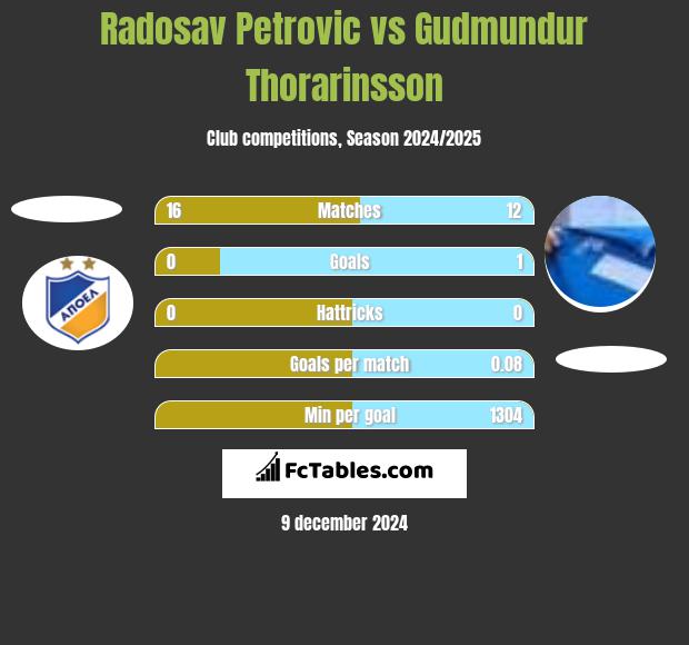 Radosav Petrovic vs Gudmundur Thorarinsson h2h player stats