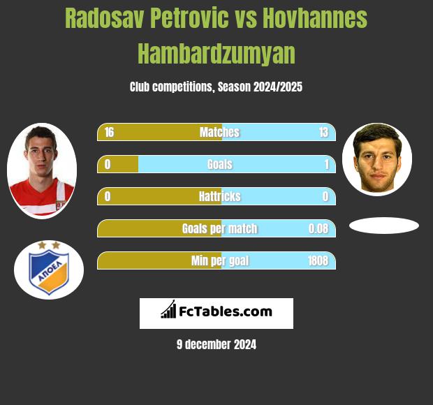 Radosav Petrović vs Hovhannes Hambardzumyan h2h player stats