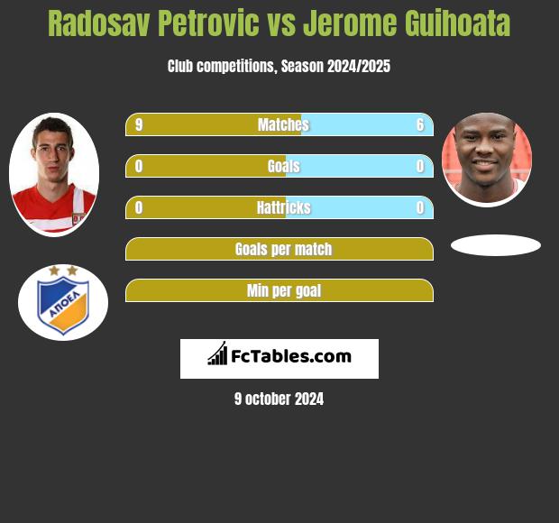 Radosav Petrović vs Jerome Guihoata h2h player stats