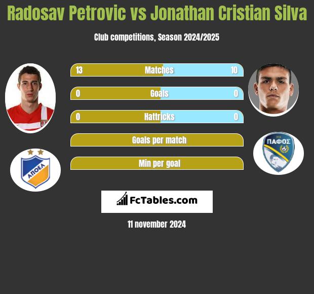 Radosav Petrović vs Jonathan Cristian Silva h2h player stats