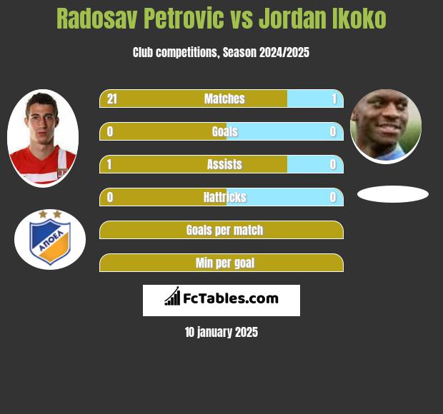 Radosav Petrović vs Jordan Ikoko h2h player stats