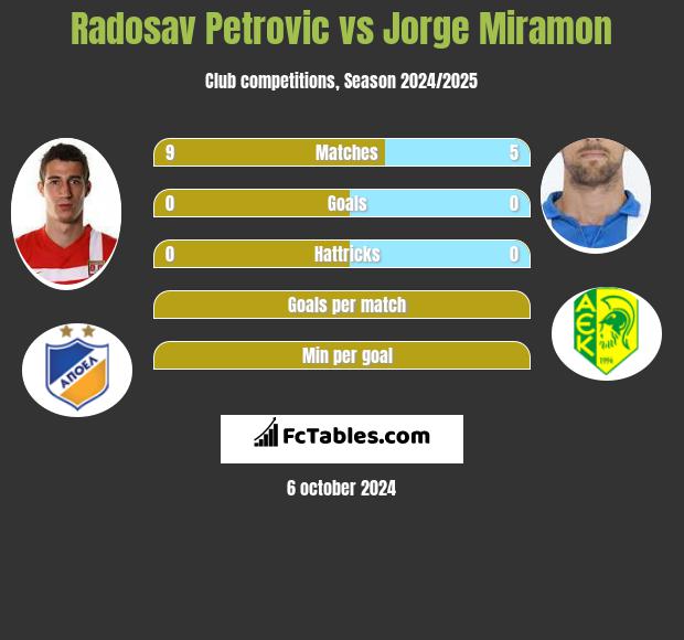 Radosav Petrovic vs Jorge Miramon h2h player stats