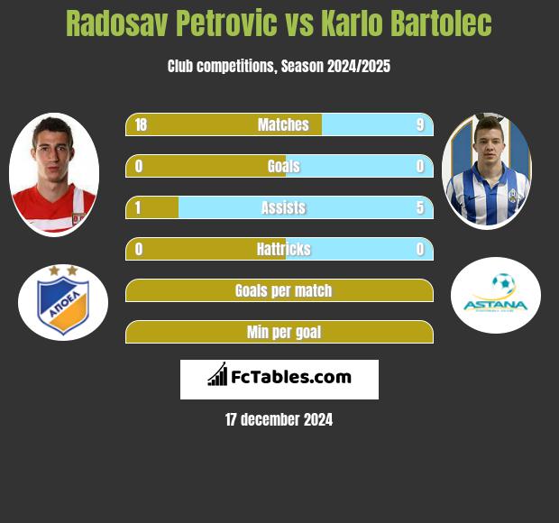 Radosav Petrović vs Karlo Bartolec h2h player stats