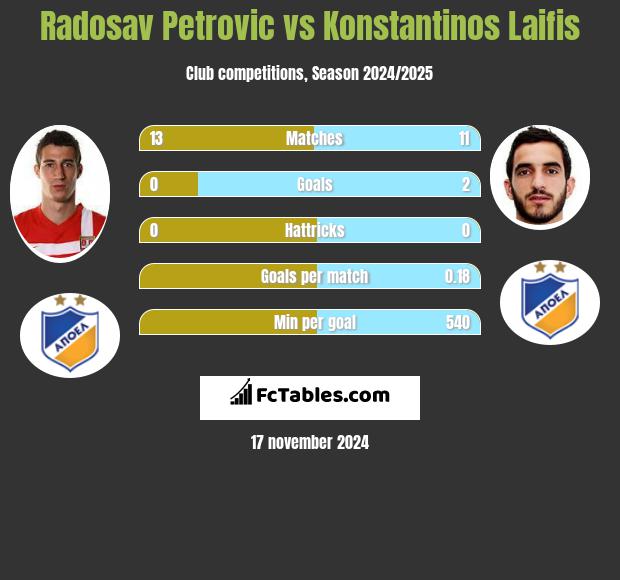 Radosav Petrovic vs Konstantinos Laifis h2h player stats