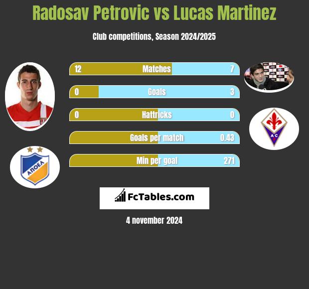 Radosav Petrović vs Lucas Martinez h2h player stats