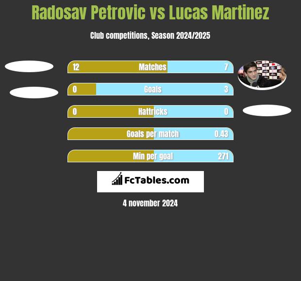 Radosav Petrovic vs Lucas Martinez h2h player stats