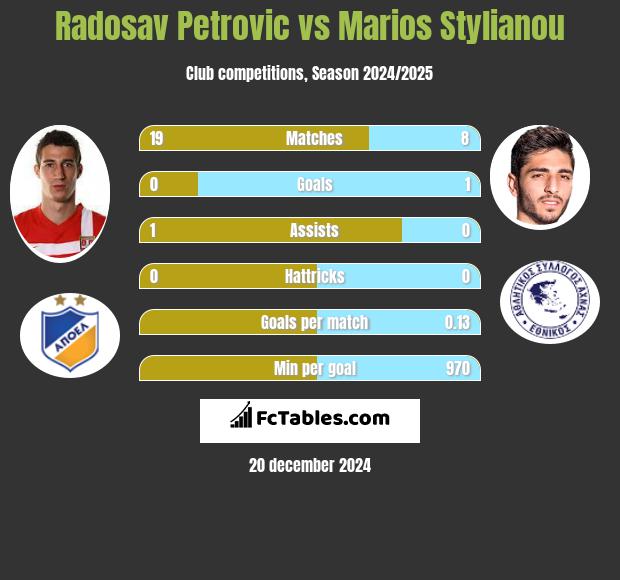 Radosav Petrovic vs Marios Stylianou h2h player stats