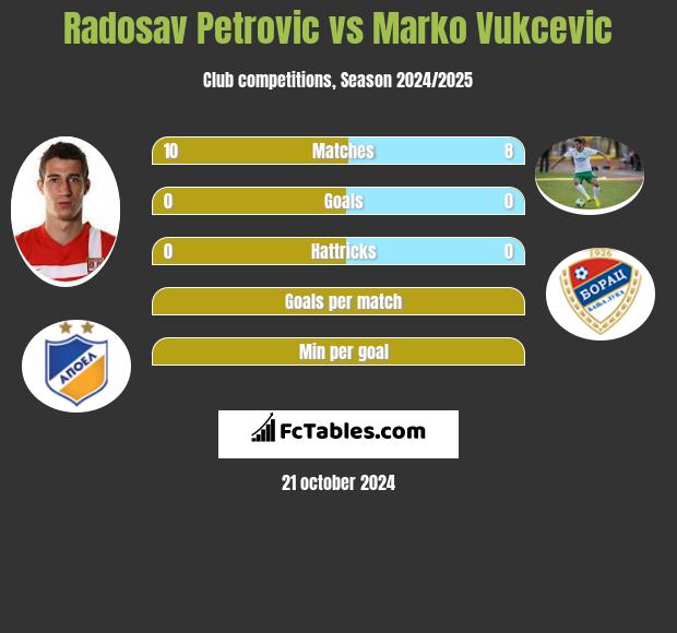 Radosav Petrović vs Marko Vukcevic h2h player stats