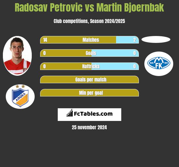 Radosav Petrovic vs Martin Bjoernbak h2h player stats