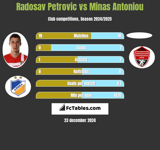 Radosav Petrović vs Minas Antoniou h2h player stats