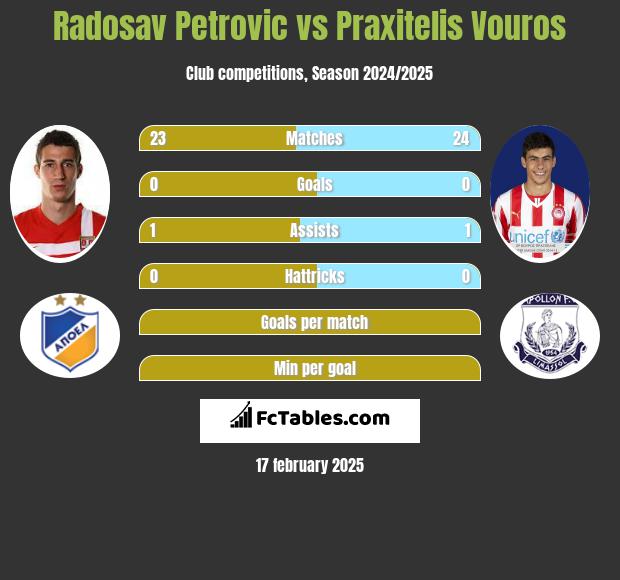 Radosav Petrović vs Praxitelis Vouros h2h player stats