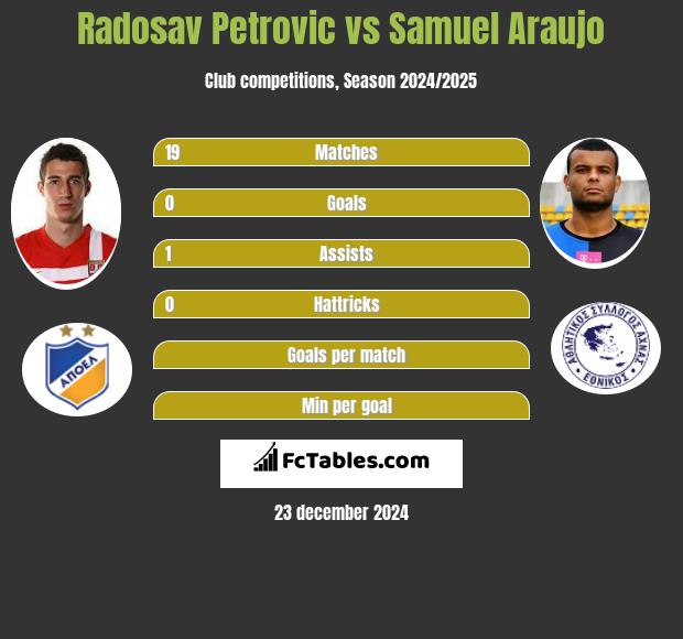 Radosav Petrovic vs Samuel Araujo h2h player stats