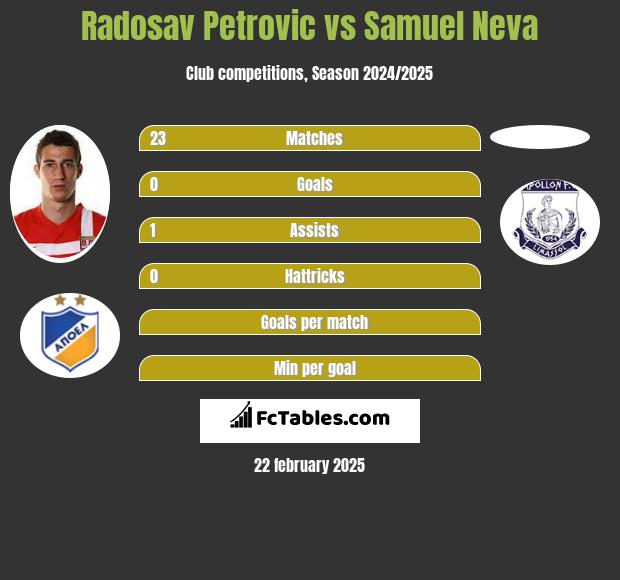 Radosav Petrovic vs Samuel Neva h2h player stats