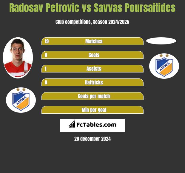 Radosav Petrović vs Savvas Poursaitides h2h player stats