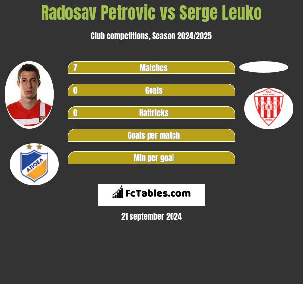 Radosav Petrovic vs Serge Leuko h2h player stats