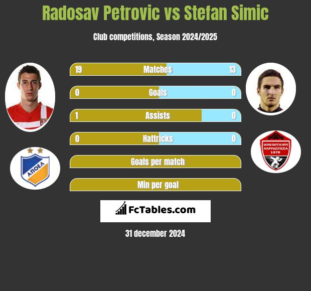 Radosav Petrovic vs Stefan Simic h2h player stats