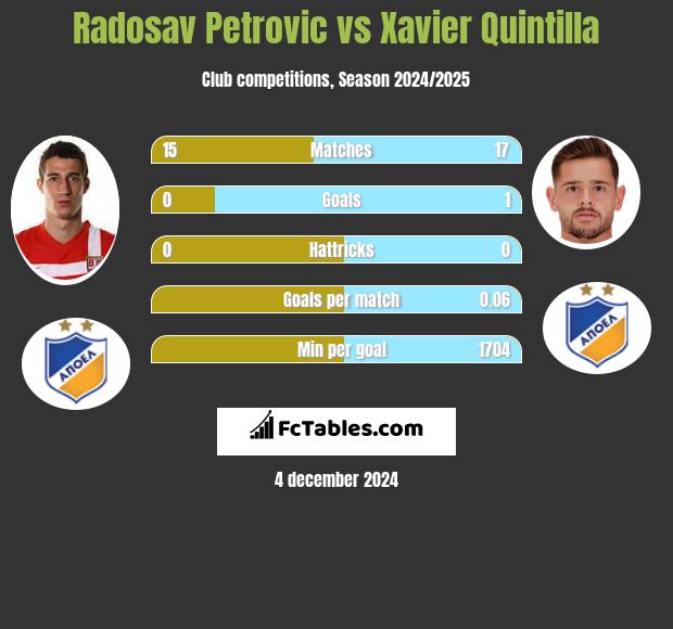 Radosav Petrović vs Xavier Quintilla h2h player stats