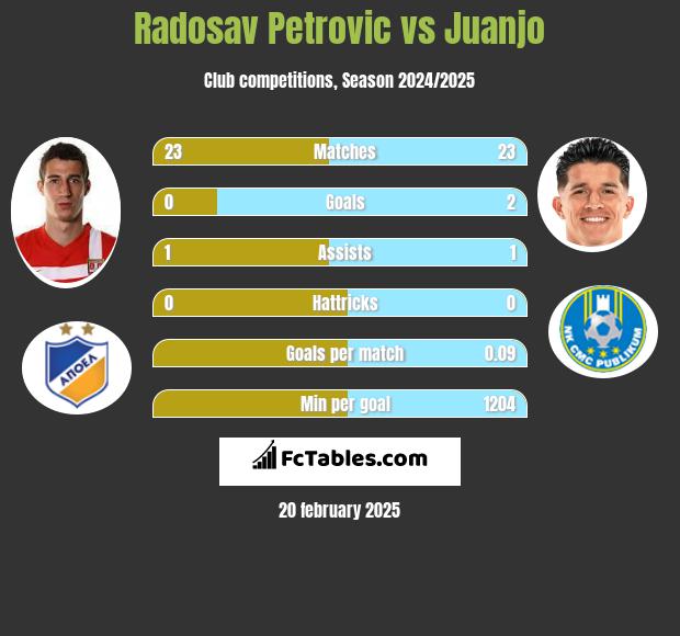 Radosav Petrović vs Juanjo h2h player stats